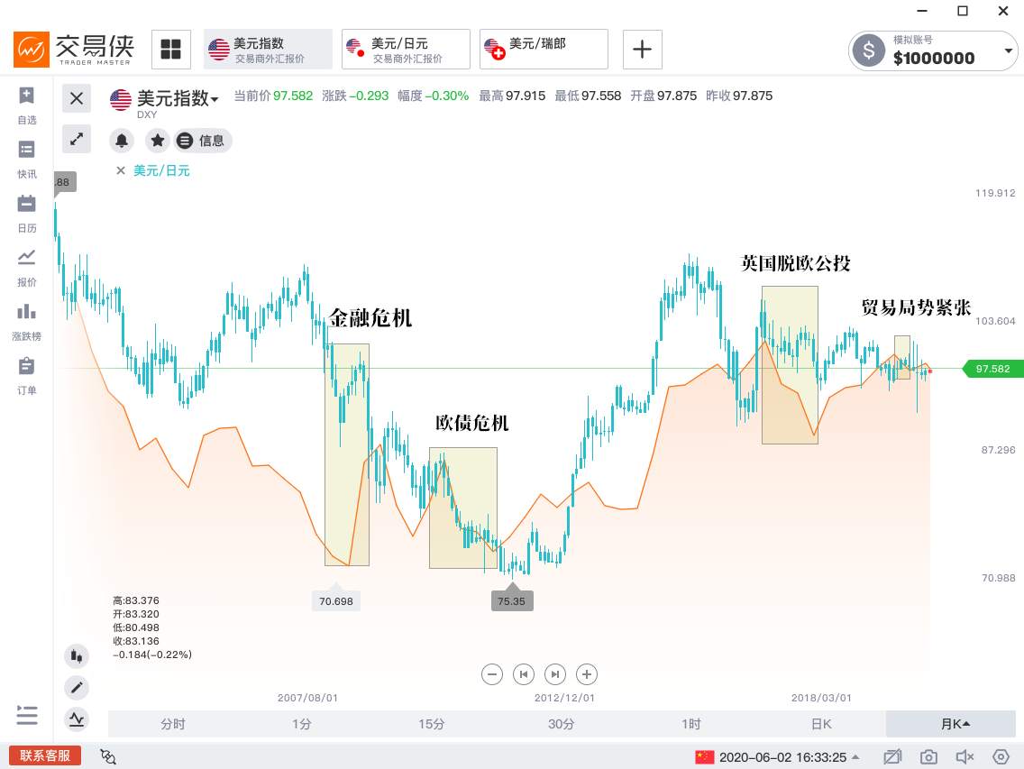 美元抛售之谜