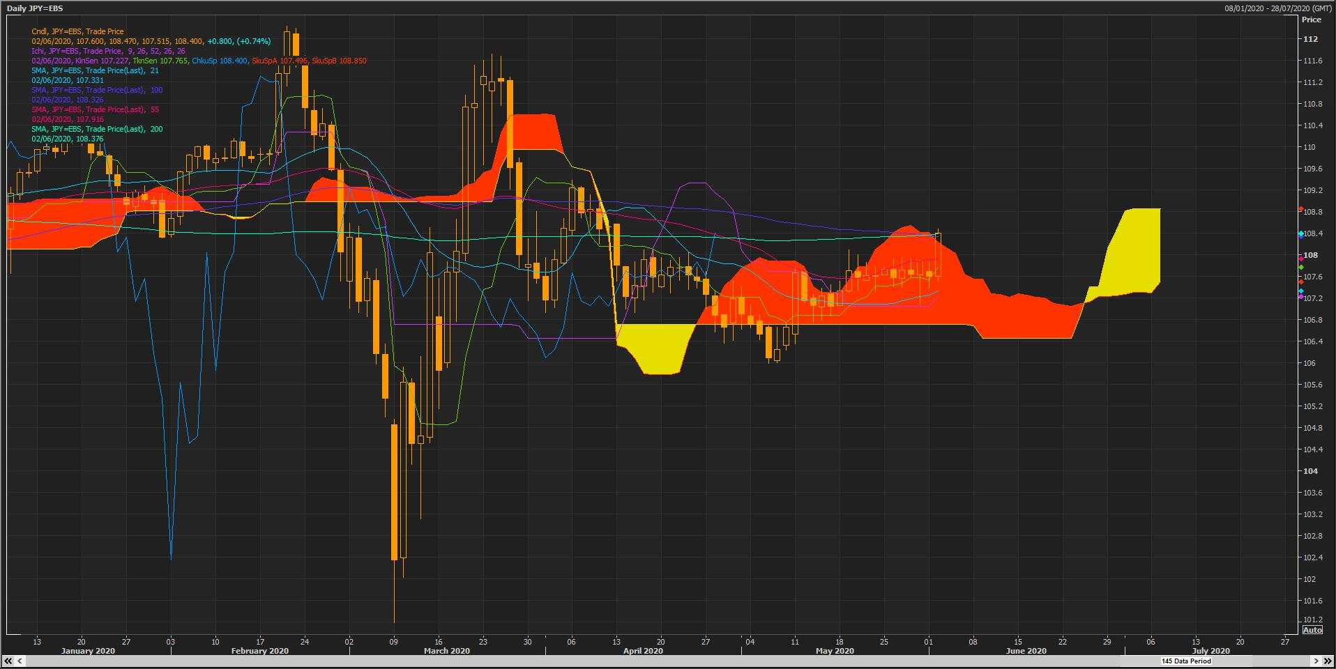 Phân tích thị trường forex từ các Tổ chức Tài chính (04/6) - Cập nhật 19:30 - Đầu phiên Mỹ