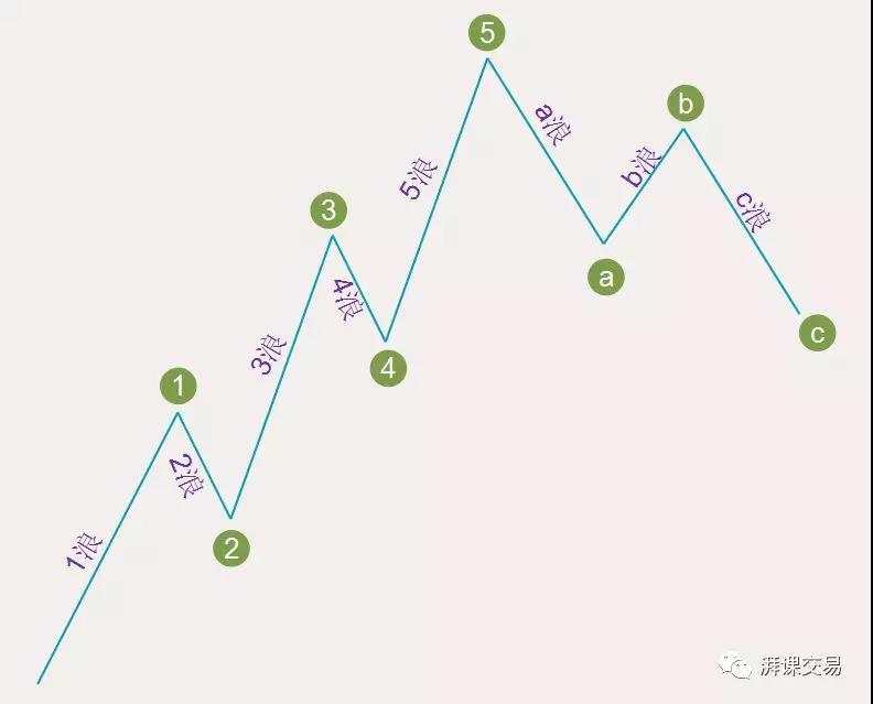 图解交易 1.23讲 〡 艾略特和他的波浪理论