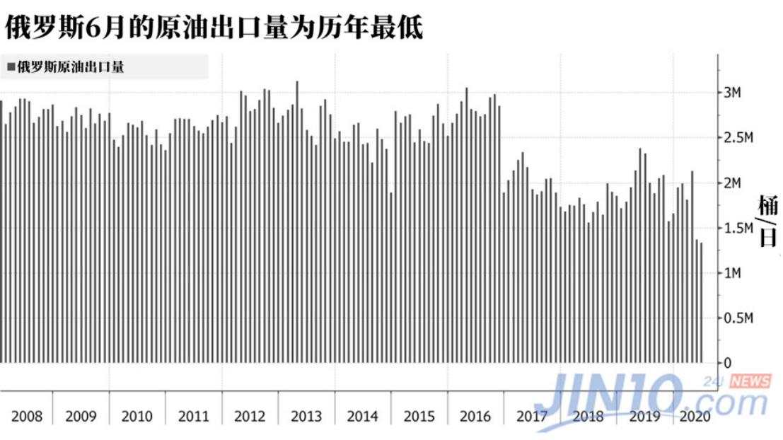 原油 俄罗斯 减产 出口 乌拉尔 计划