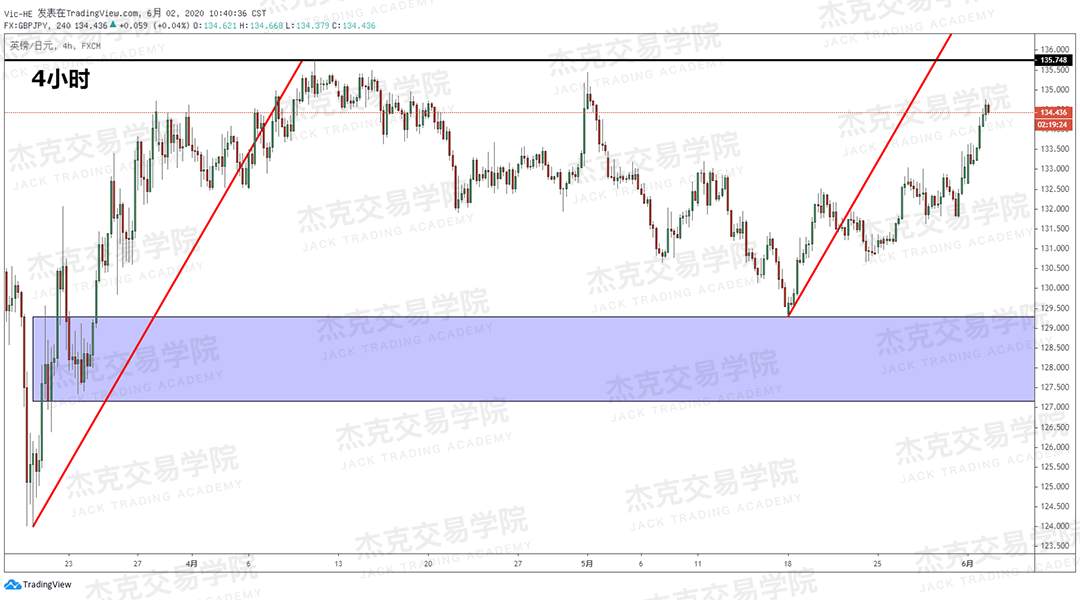 [6月2日策略]黄金/原油/英镑/欧元/美日/澳元/标普/BTC/BCH