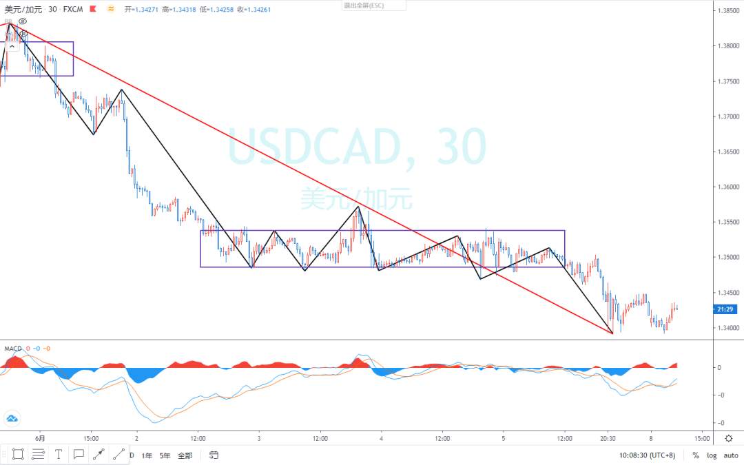 2020.06.08 缠论外汇分析