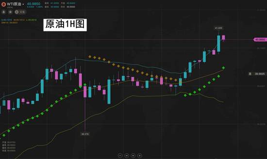 夏黛清：6.23黄金震荡起伏不定，原油上涨趋势强烈