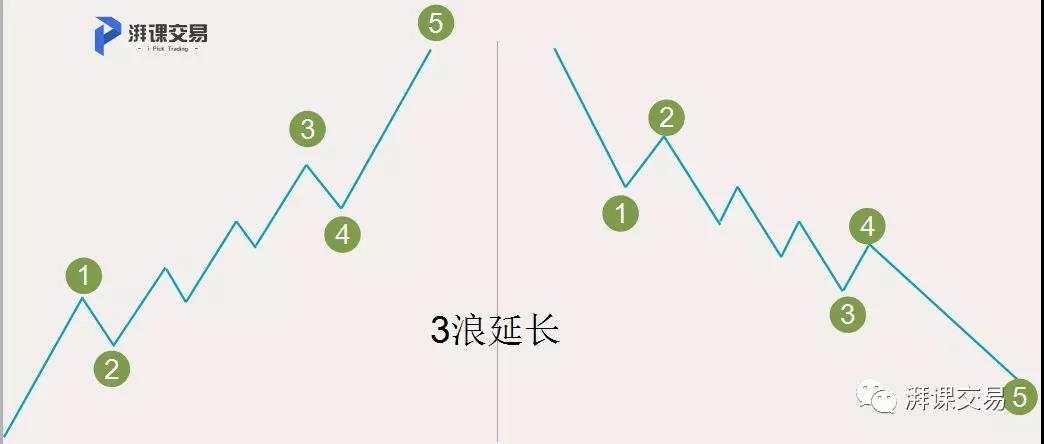 图解交易 1.24讲 〡 艾略特基本八浪的小个性