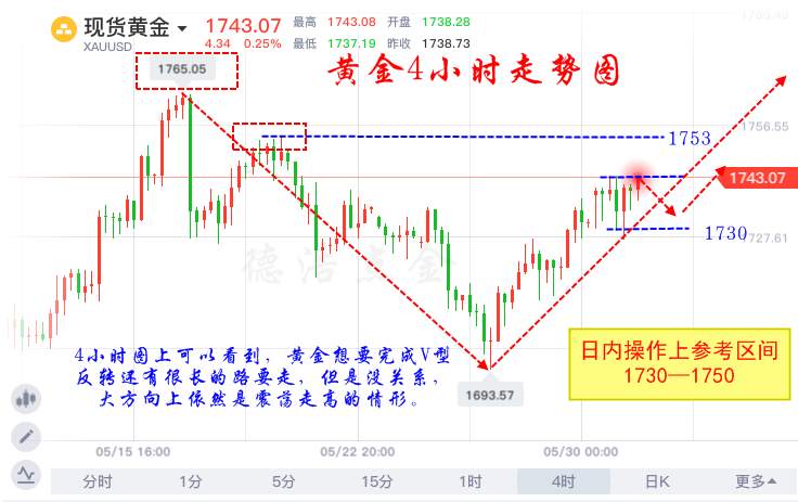 德浩点金：6.2美联储2万亿刺激继续大灌水，黄金潜力无限？