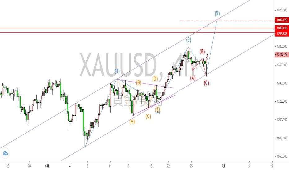 XAUUSD走势猜想