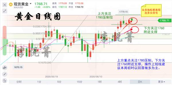 李悦箐：6.29晚间金价震荡后欲再创新高，非农助力下黄金逢低参与多头！
