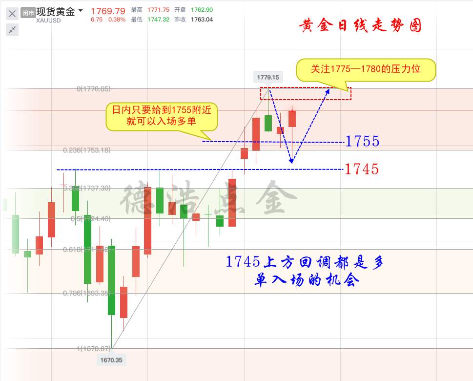 德浩点金：6.29各种重磅数据齐聚本周，即将燃爆黄金市场