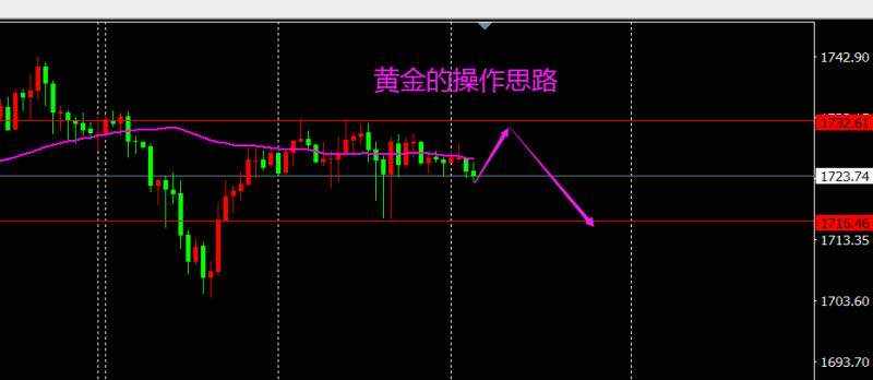 对于日内行情，欧美，镑美，黄金，我的分析和理解