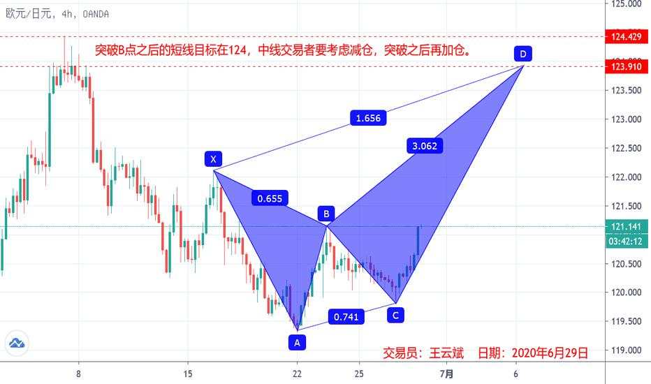 欧元兑日元（EURJPY）的和谐模式