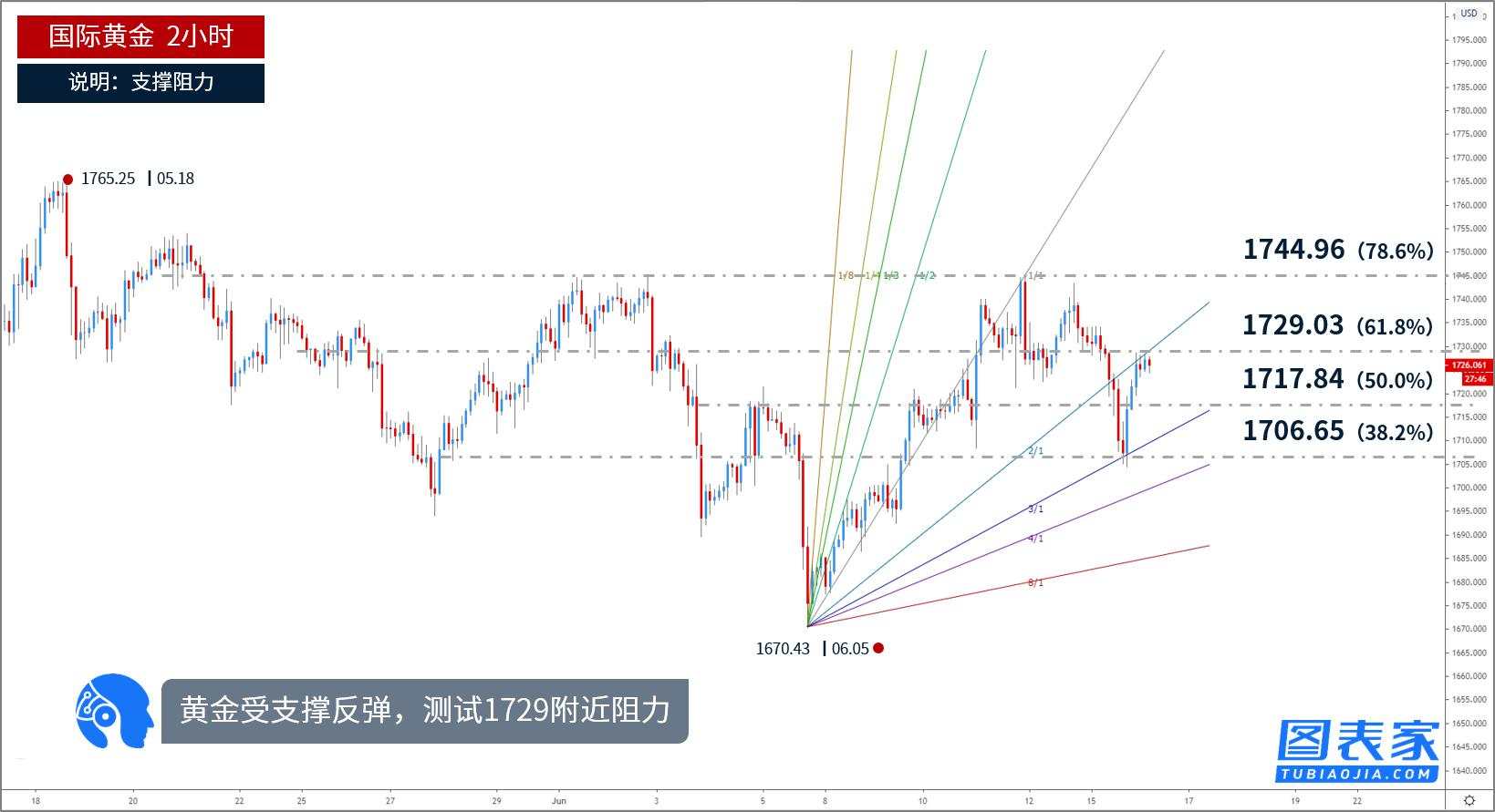 技术图表：黄金迅速反弹，关注1729附近破位