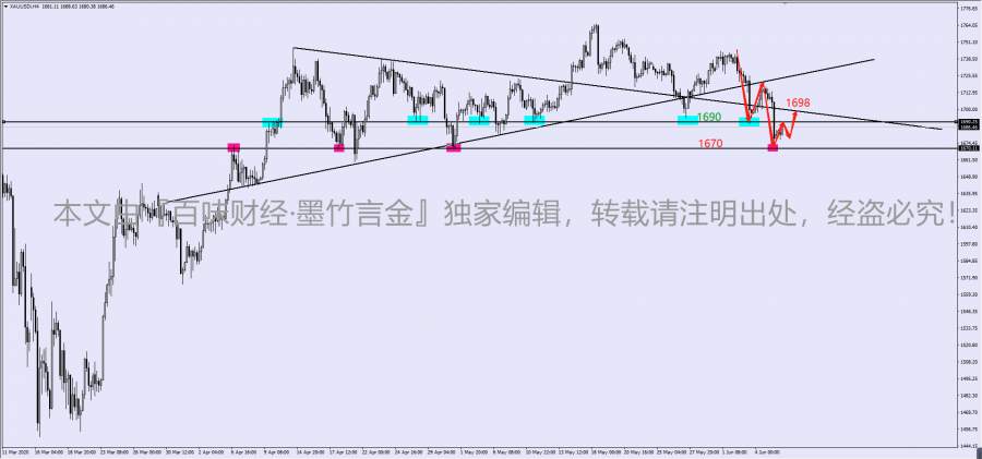 墨竹：黄金空头落入帷幕，短线多头仍是最佳抉择！