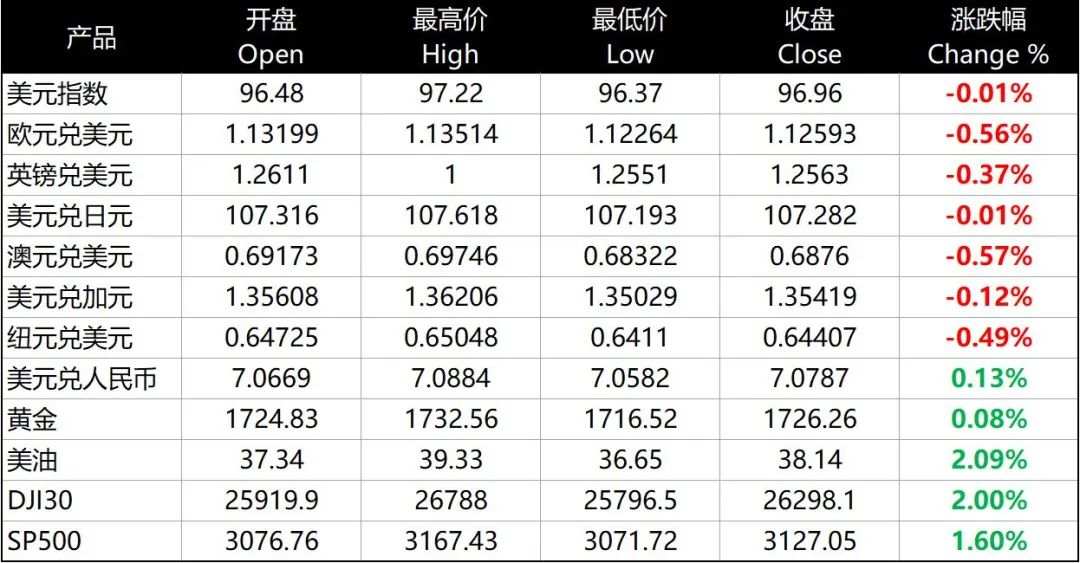 每日分析｜零售销售数据亮眼，美股拉升实现三连阳
