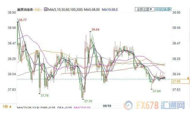 EIA原油库存增加，且需求担忧持续，美油跌近2%失守38关口