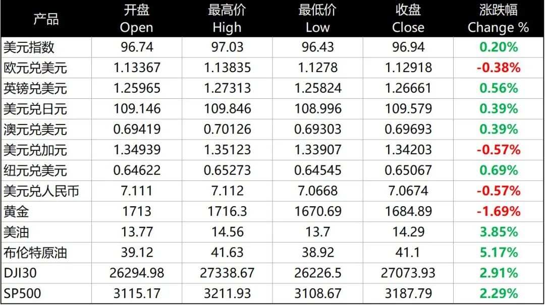 每日分析｜大非农数据带来惊喜，美元美股齐涨
