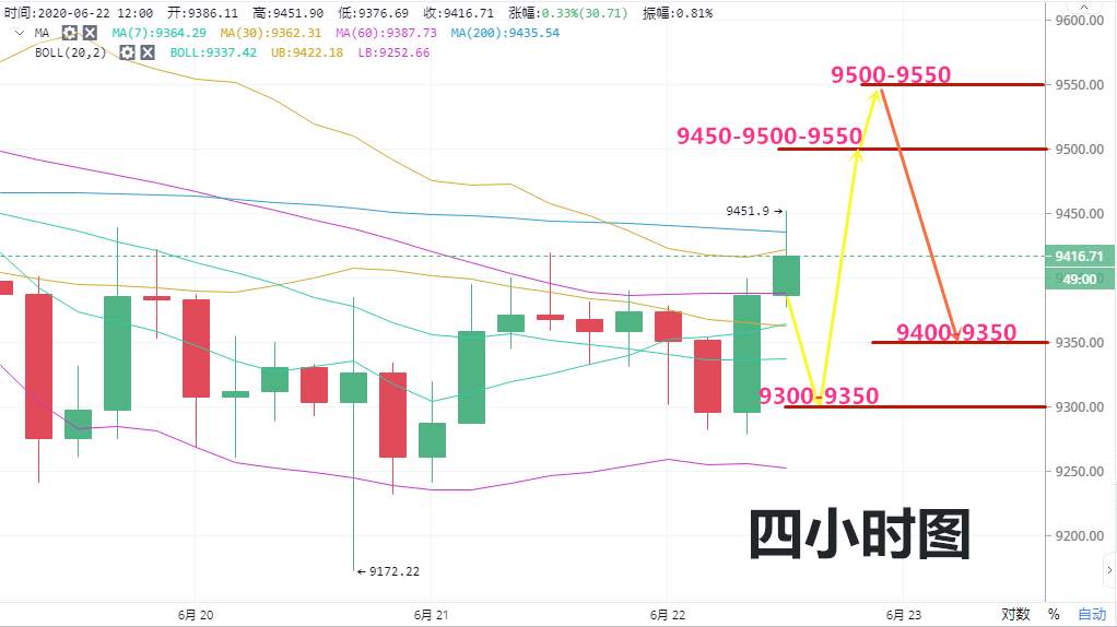 高鸿：6.22BTC多头能量不足  短期注意回调风险