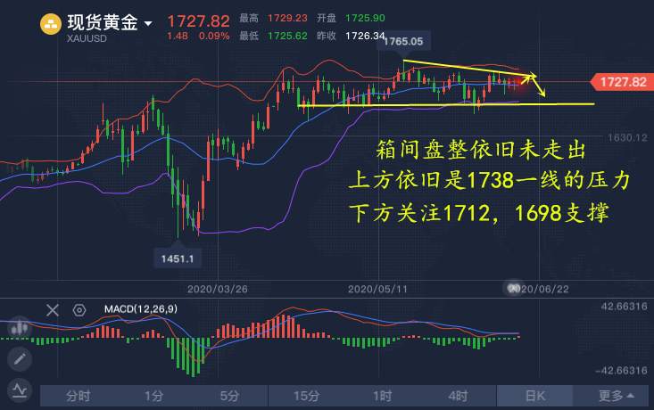 葛境源：6.18早间黄金行情解析，今日黄金会涨吗？