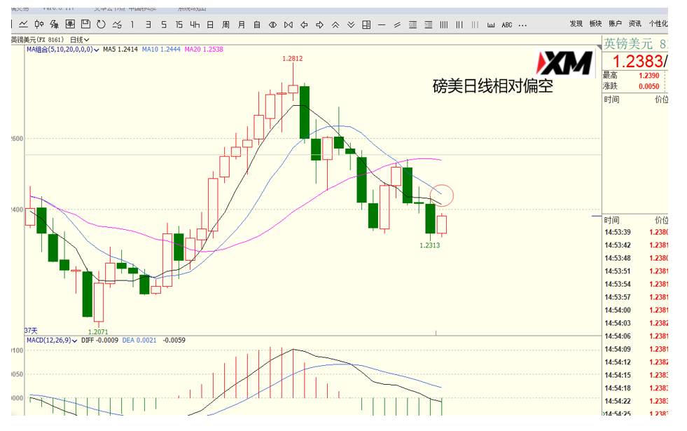XM汇评 – 美元、欧美、磅美、黄金交易策略
