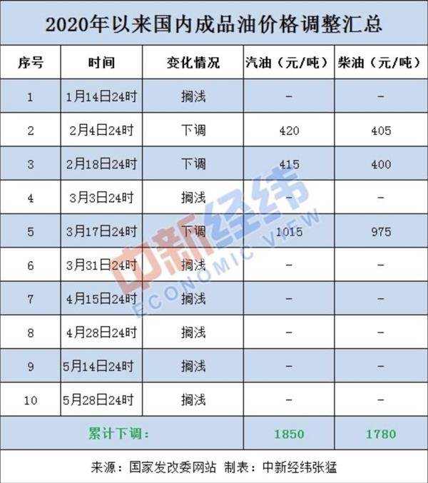 一个月涨40% 原油期货重返40美元！国内享受“地板价”的日子要结束了？