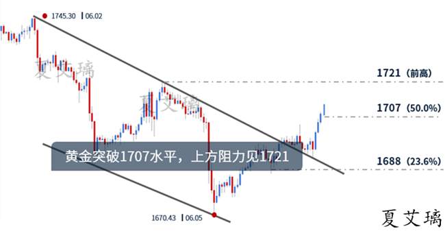 夏艾璃：黄金涨势强劲无阻力？反弹1721上直接空！伏击多头！