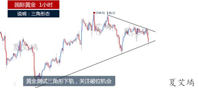 夏艾璃：黄金走势面临阶段性见顶？1733不破还要跌！反弹开空