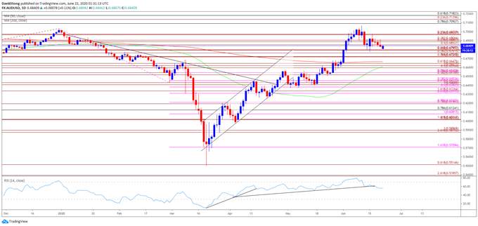AUD/USD Rate Rebounds Even as RBA Jawbones Australian Dollar