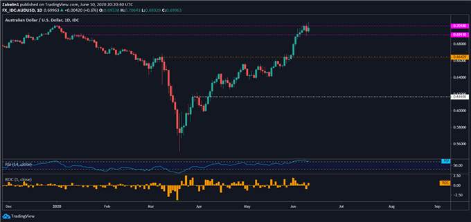 USD Hammered by FOMC. Has AUD/USD Topped? Stocks May Rise in Asia