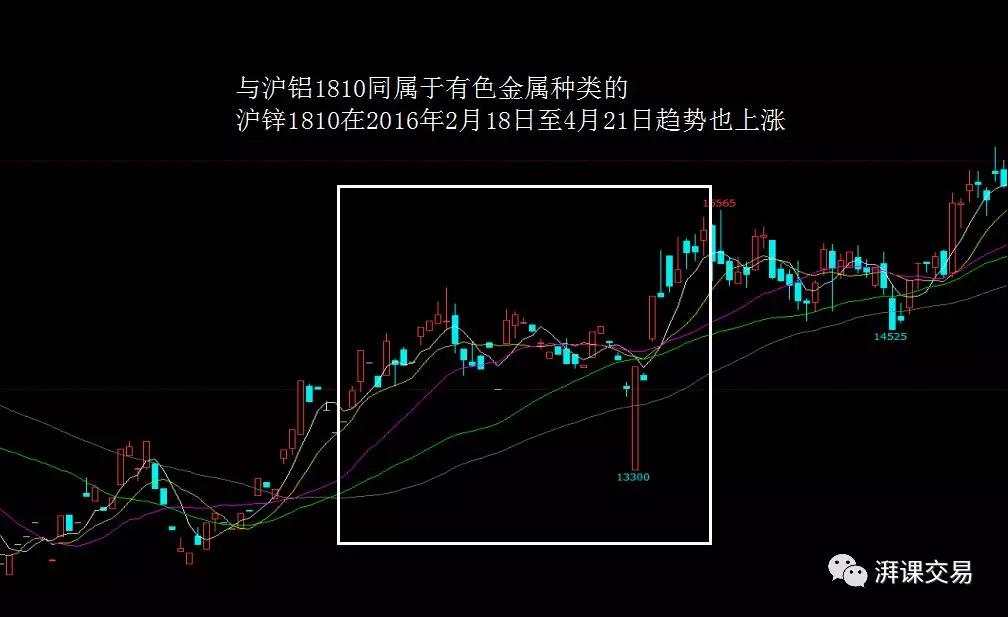 图解交易 1.11 〡 持续型头肩形、市场特性、相互验证和相互背离