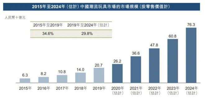 三年利润翻287倍！不生产“盲盒”的泡泡玛特，能成为中国迪士尼吗？