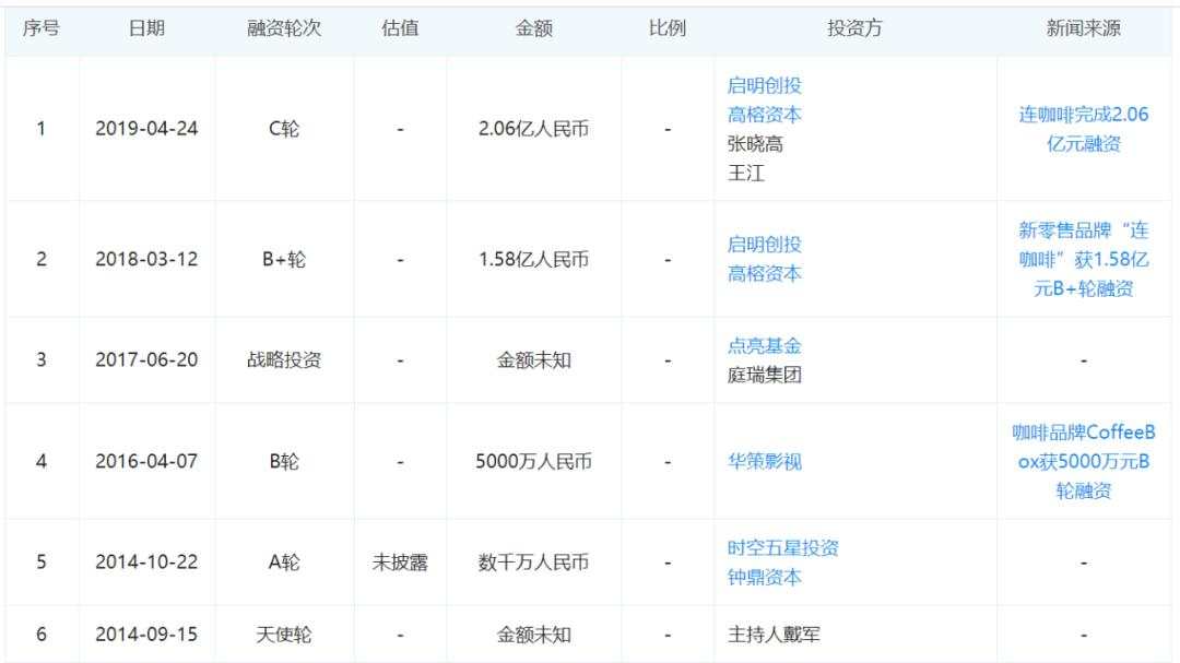又一家互联网咖啡出事了：融资4亿，打了水漂
