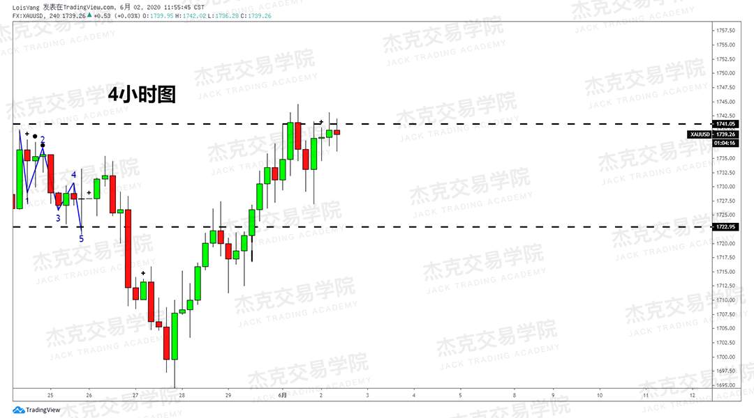 [6月2日策略]黄金/原油/英镑/欧元/美日/澳元/标普/BTC/BCH