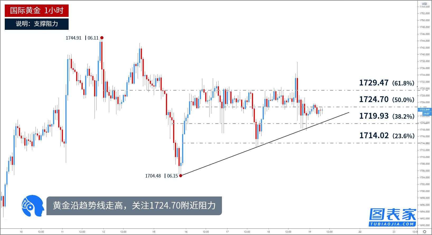 技术图表：黄金受支撑反弹，正测试1724附近阻力