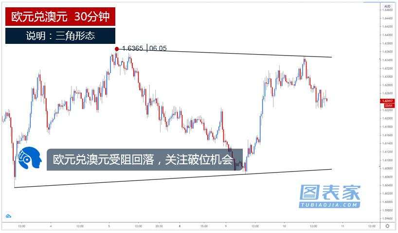 技术图表：关注澳元兑加元、欧元兑澳元破位机会