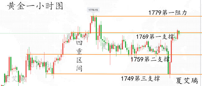 夏艾璃：黄金暴涨暴跌之后！究竟如何判断方向？下周深度解读！
