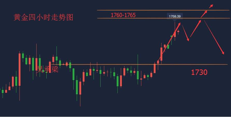 吴承梁：6.22晚间黄金破位切勿追涨，见顶后做空仍可赚
