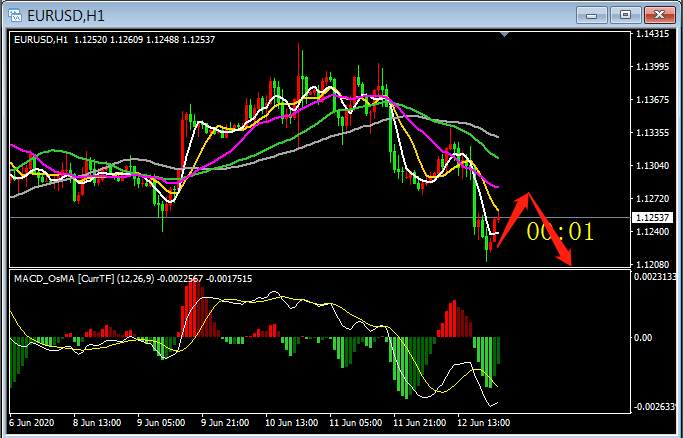 二狗吐槽| week 24  趣味学走势  下周欧美#EURUSD#
