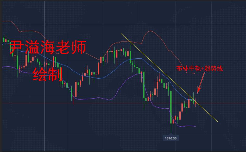 尹溢海：6.9黄金今日行情走势分析，午间多空博弈先空后多