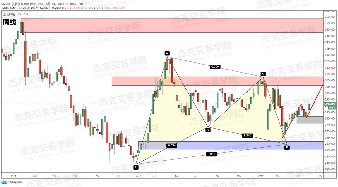 [2020/06/04策略]黄金/原油/英镑/欧元/美日/澳元/标普/BTC/BCH