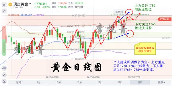 李悦箐：6.30黄金高位蓄势破位1780，非农还会再次将金价推上新高！！