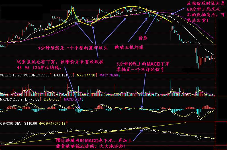 实战交易技巧（三十四）晚间再次插针盘整或将延续  但短期还是有下行风险