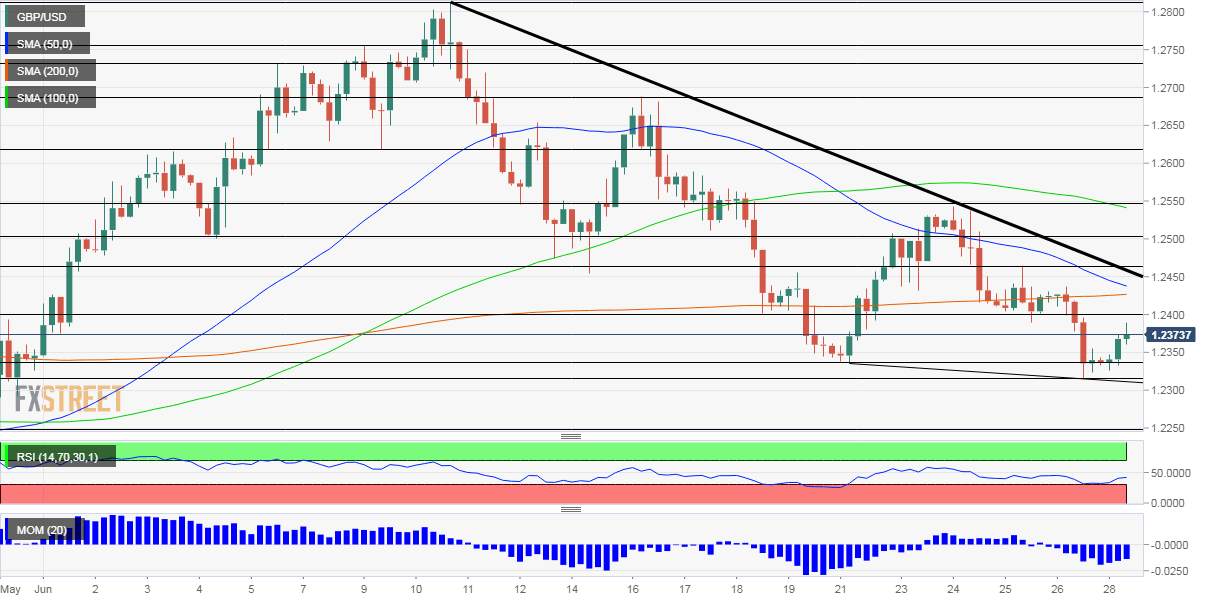 GBP/USD Forecast: Will Boris' boost lift the pound? Five reasons to doubt it as the pair trends down