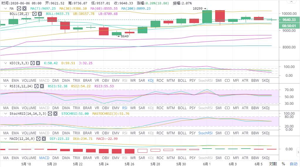 实战交易技巧（十四）BTC多空交投频繁转变 区间行情该如何获利