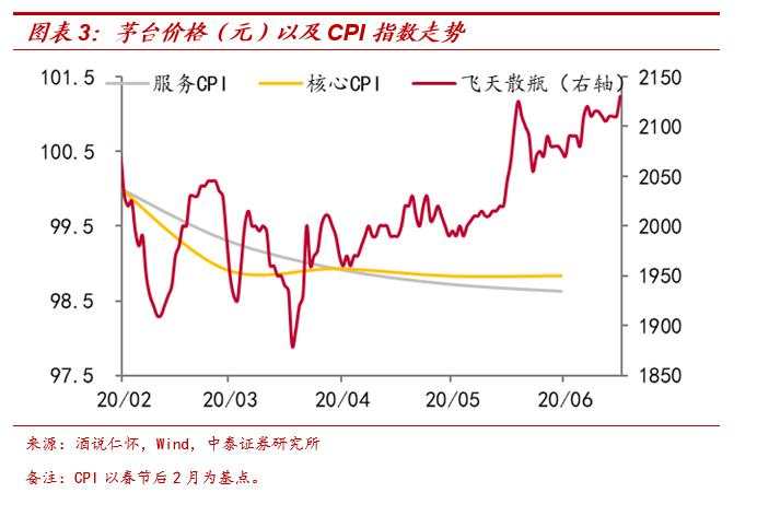 茅台会更贵，猪肉会更贱——放水带来通胀？