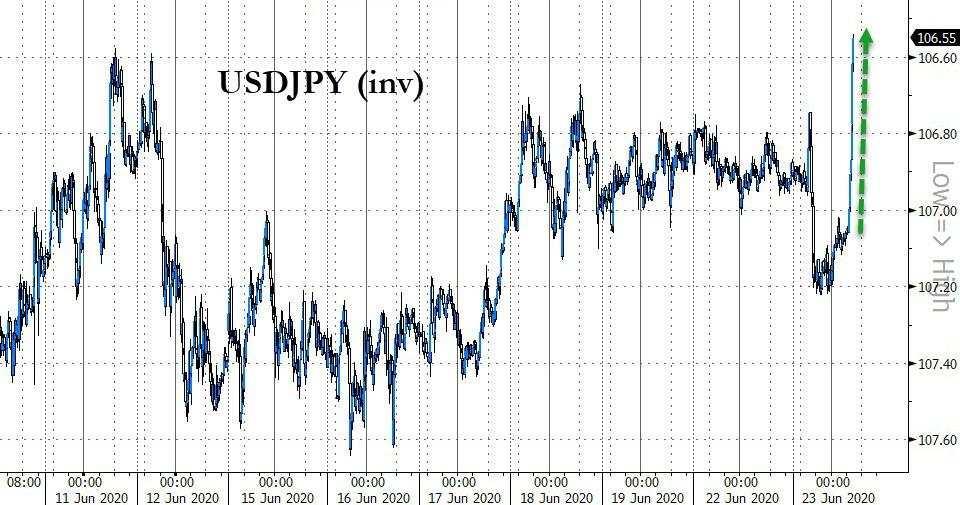  Something Just Snapped In FX Markets