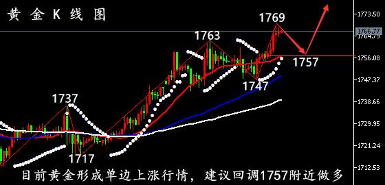 孙晨亮：黄金多头再获支撑丨原油结束三日涨势