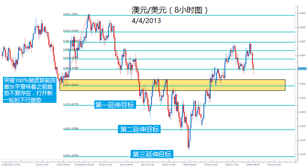 如何将斐波那契运用到交易当中？