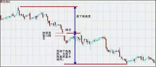 简单学外汇！记住这四张图，以后看到『跳空窗口』形态应该这样做！