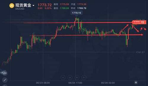 舒鑫欢：晚间黄金不破75就是空，原油39空，美盘最新走势分析