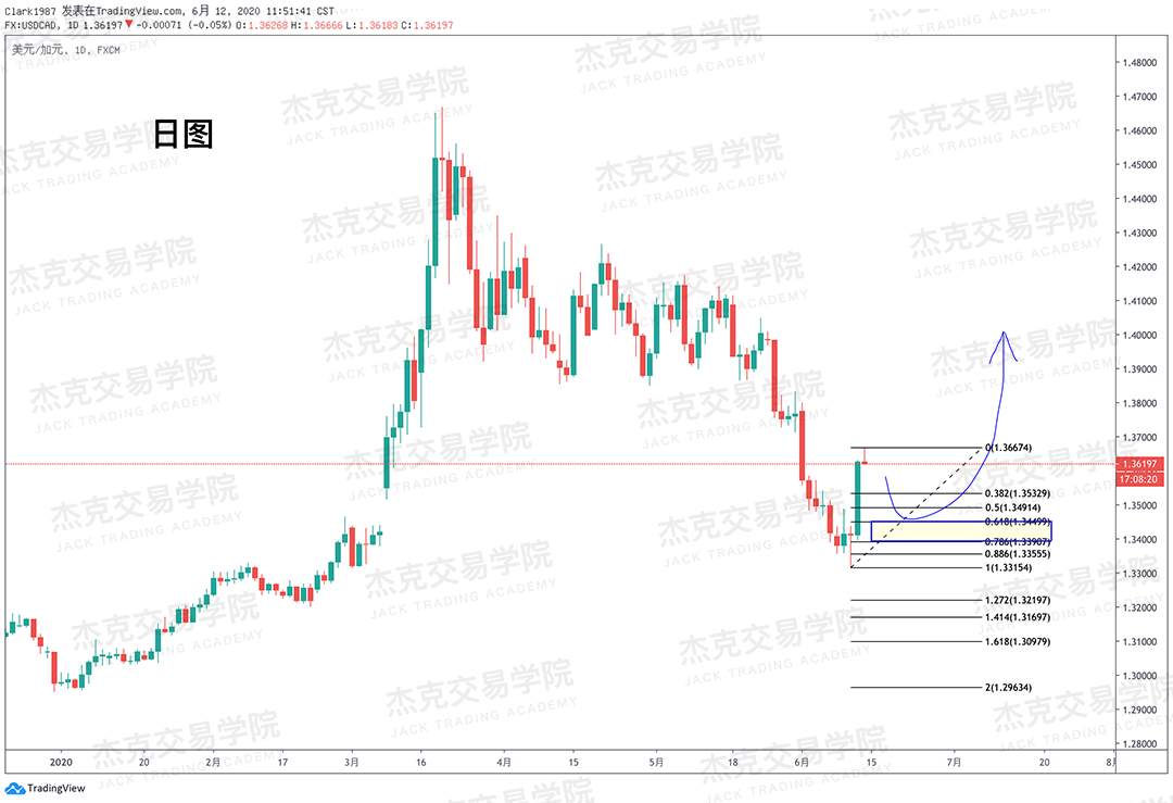 [6月12日策略]黄金/原油/英镑/欧元/美日/澳元/标普/BTC/BCH