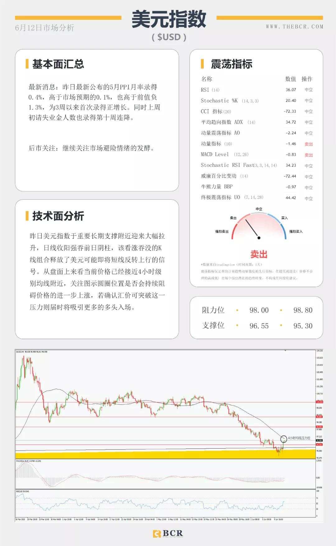 BCR6.12日货币、黄金、原油市场分析